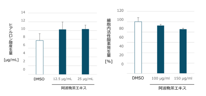 ヒアルロン酸産生量と活性酸素発生量