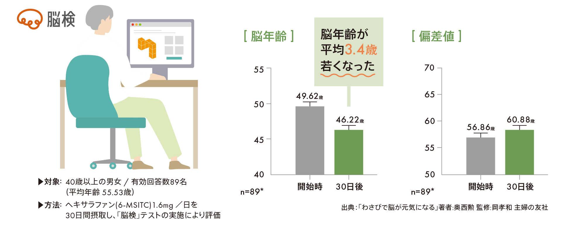 脳年齢が3.4歳若返った