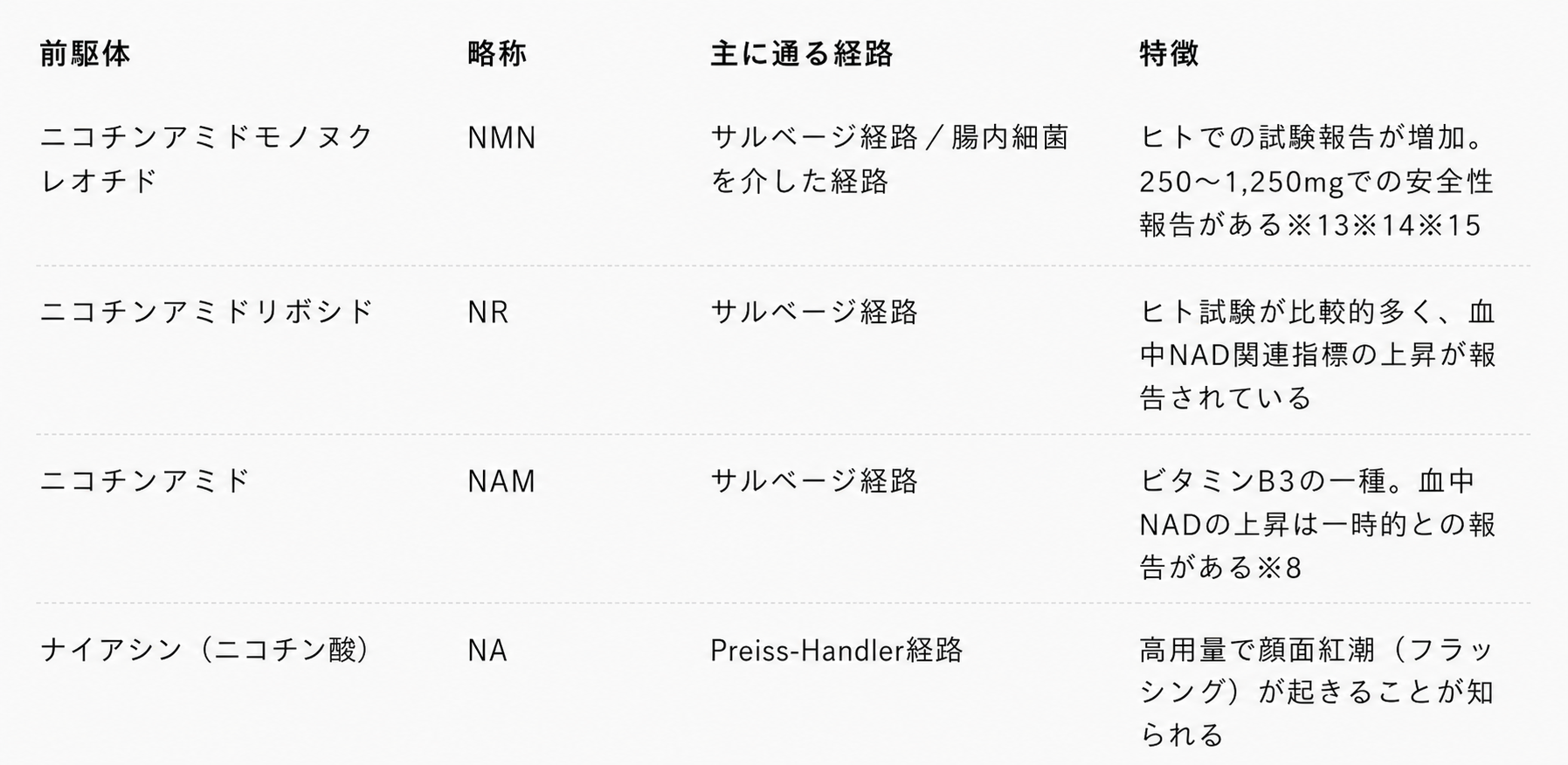 NAD⁺前駆体4種(NMN・NR・NAM・ナイアシン)の経路と特徴の比較表